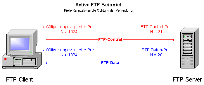 Active-FTP