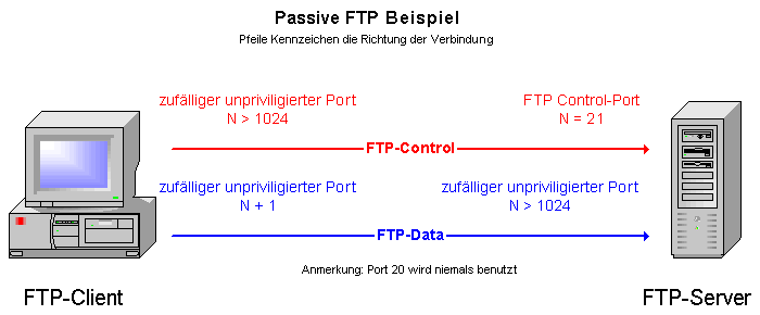 Passive-FTP